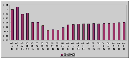 中信理财之双盈计划7号（理财编码：P07B90101）2009年9月投资公告