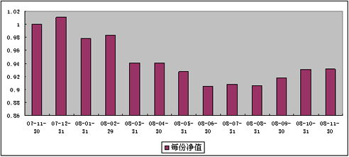 中信理财之双盈计划7号（理财编码：P07B90101）2008年11月收益公告