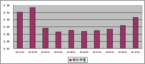 中信理财之双盈计划8号（理财编码：P07E20101）2008年10月收益公告