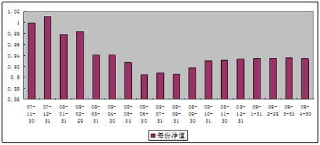 中信理财之双盈计划7号（理财编码：P07B90101）2009年4月投资公告