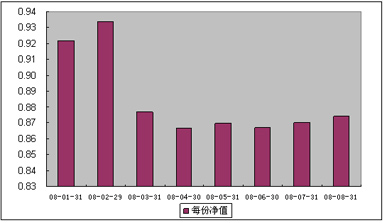 中信理财之双盈计划8号（理财编码：P07E20101）2008年8月收益公告