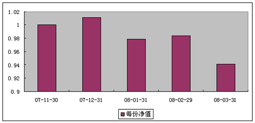 中信理财之双盈计划7号（理财编码：P07B90101） 2008年3月收益公告