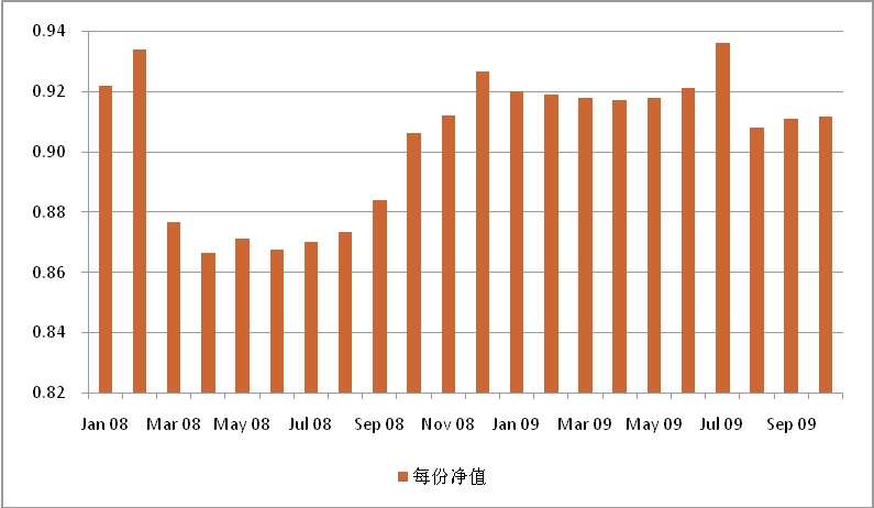 中信理财之双盈计划8号（理财编码：P07E20101）2009年10月投资公告