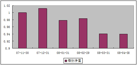 中信理财之双盈计划7号（理财编码：P07B90101）2008年4月收益公告