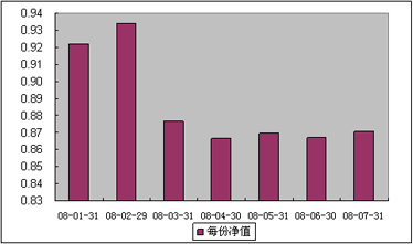 中信理财之双盈计划8号（理财编码：P07E20101）2008年7月收益公告
