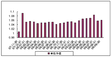 中信理财之双盈计划6号（理财编号：P07B20101）2009年9月投资公告