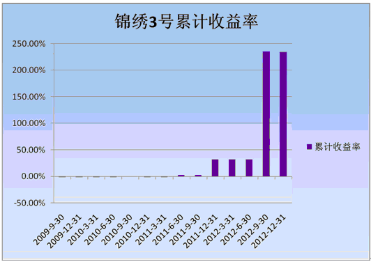 中信理财之锦绣3号（理财编号：P09150101）2012年4季度投资公告