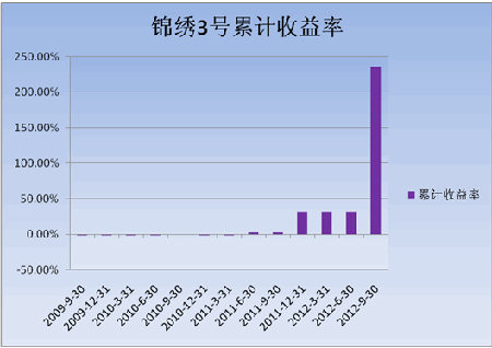 中信理财之锦绣3号（理财编号：P09150101）2012年3季度投资公告