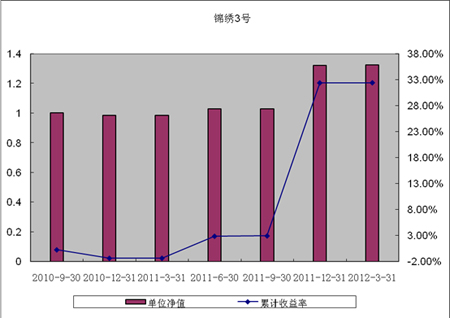 中信理财之锦绣3号（理财编号：P09150101）2012年1季度投资公告