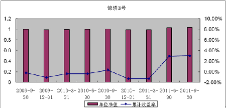 中信理财之锦绣3号（理财编号：P09150101）2011年4季度投资公告