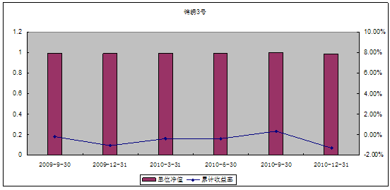 中信理财之锦绣3号（理财编号：P09150101）2010年4季度投资公告