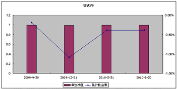 中信理财之锦绣3号（理财编号：P09150101）2010年2季度投资公告