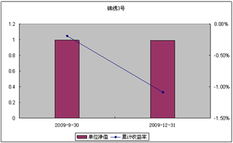 中信理财之锦绣3号（理财编号：P09150101）2009年4季度投资公告
