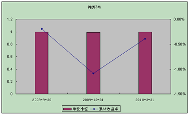 中信理财之锦绣3号（理财编号：P09150101）2010年1季度投资公告
