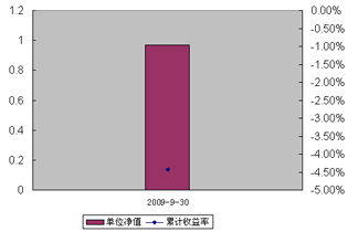 中信理财之锦绣3号（理财编号：P09150101）2009年3季度投资公告