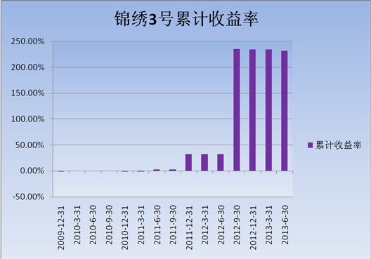 中信理财之锦绣3号（理财编号：P09150101）2013年2季度投资公告