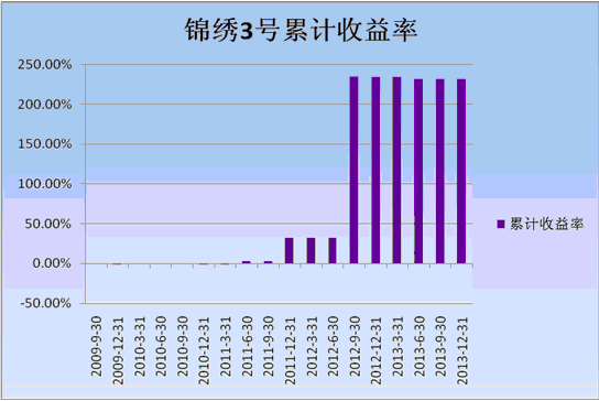 中信理财之锦绣3号（理财编号：P09150101）2013年4季度投资公告