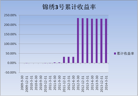 中信理财之锦绣3号（理财编号：P09150101）2014年1季度投资公告