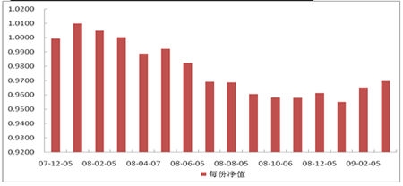 中信理财之定额投资计划1号(理财编号：T10001)2009年2月投资公告