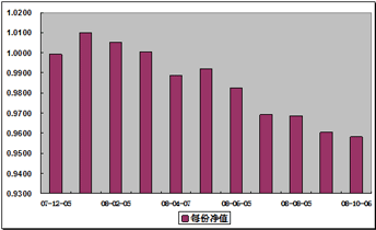 中信理财之定额投资计划1号(理财编号：T10001)2008年10月净值公告