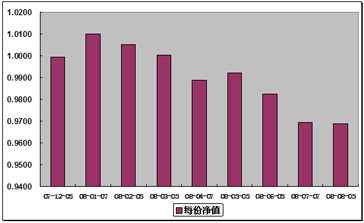 中信理财之定额投资计划1号(理财编号：T10001)2008年8月净值公告