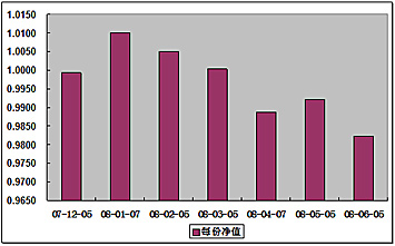 中信理财之定额投资计划1号(理财编号：T10001)2008年6月净值公告