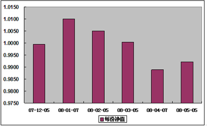 中信理财之定额投资计划1号(理财编号：T10001)2008年5月净值公告