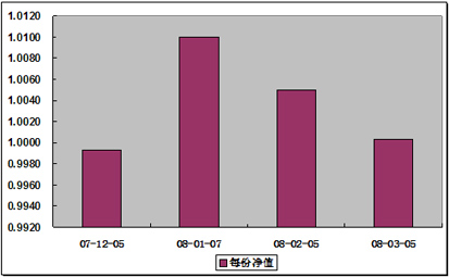 中信理财之定额投资计划1号(理财编号：T10001)2008年3月净值公告