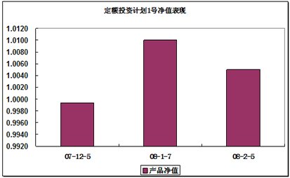 中信理财之定额投资计划1号2008年2月净值公告（理财编码：T10001）