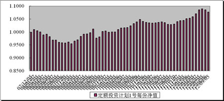 中信理财之定额投资计划1号(理财编号：T10001)2012年8月投资公告