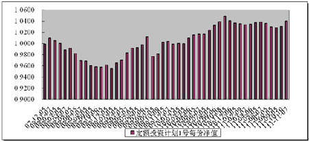 中信理财之定额投资计划1号(理财编号：T10001)2011年10月投资公告