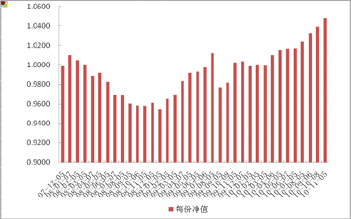 中信理财之定额投资计划1号(理财编号：T10001)2010年10月投资公告