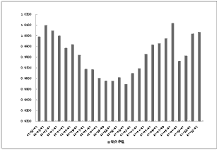 中信理财之定额投资计划1号(理财编号：T10001)2009年11月投资公告
