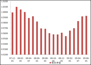 中信理财之定额投资计划1号(理财编号：T10001)2009年5月投资公告