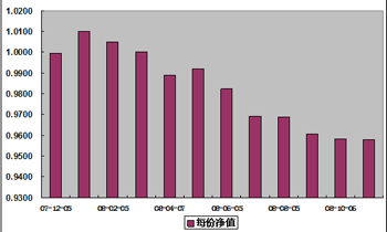 中信理财之定额投资计划1号(理财编号：T10001)2008年11月净值公告
