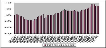 中信理财之定额投资计划1号(理财编号：T10001)2012年10月投资公告