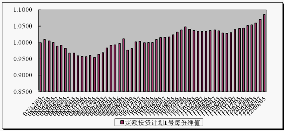 中信理财之定额投资计划1号(理财编号：T10001)2012年5月投资公告