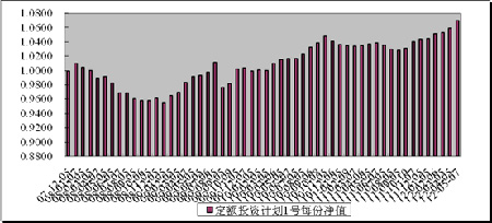 中信理财之定额投资计划1号(理财编号：T10001)2012年4月投资公告
