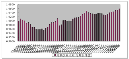 中信理财之定额投资计划1号(理财编号：T10001)2012年3月投资公告
