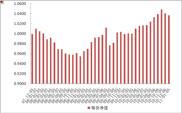 中信理财之定额投资计划1号(理财编号：T10001)2010年12月投资公告