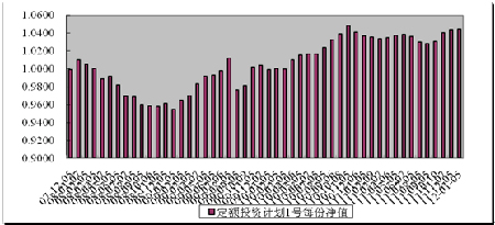 2011中信理财之定额投资计划1号(理财编号：T10001)2011年12月投资公告