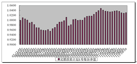 中信理财之定额投资计划1号(理财编号：T10001)2011年9月投资公告
