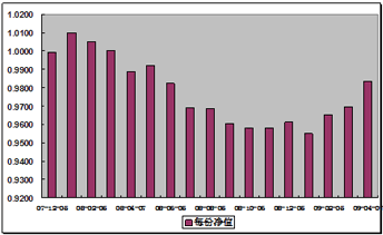 中信理财之定额投资计划1号(理财编号：T10001)2009年3月投资公告