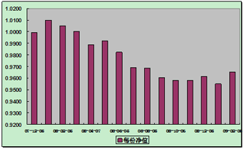 中信理财之定额投资计划1号(理财编号：T10001)2009年1月投资公告