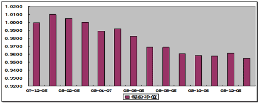 中信理财之定额投资计划1号(理财编号：T10001)2008年12月净值公告