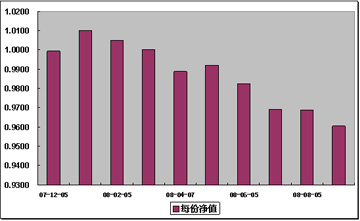 中信理财之定额投资计划1号(理财编号：T10001)2008年9月净值公告