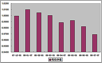 中信理财之定额投资计划1号(理财编号：T10001)2008年7月收益公告