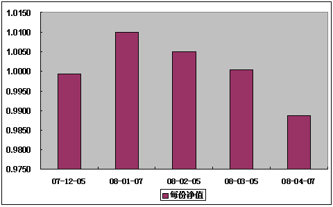 中信理财之定额投资计划1号(理财编号：T10001) 2008年4月净值公告