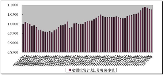 中信理财之定额投资计划1号(理财编号：T10001)2012年9月投资公告
