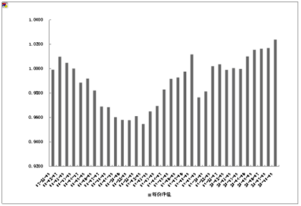 中信理财之定额投资计划1号(理财编号：T10001)2010年7月投资公告